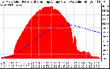 Solar PV/Inverter Performance East Array Actual & Running Average Power Output