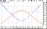 Solar PV/Inverter Performance Sun Altitude Angle & Sun Incidence Angle on PV Panels