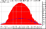 Solar PV/Inverter Performance Total PV Panel Power Output & Solar Radiation