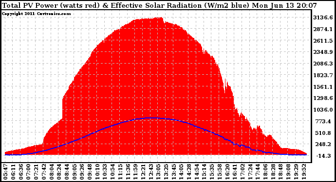 Solar PV/Inverter Performance Total PV Panel Power Output & Effective Solar Radiation