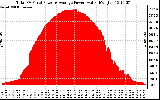 Solar PV/Inverter Performance Total PV Panel Power Output