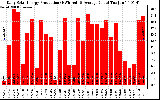 Solar PV/Inverter Performance Daily Solar Energy Production