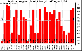 Solar PV/Inverter Performance Daily Solar Energy Production Value