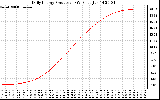 Solar PV/Inverter Performance Daily Energy Production