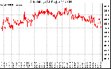 Solar PV/Inverter Performance Grid Voltage