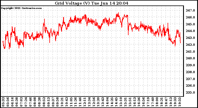 Solar PV/Inverter Performance Grid Voltage