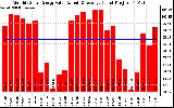 Solar PV/Inverter Performance Monthly Solar Energy Production Value