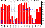 Solar PV/Inverter Performance Monthly Solar Energy Production Value Running Average