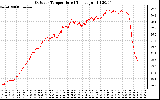 Solar PV/Inverter Performance Outdoor Temperature