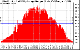 Solar PV/Inverter Performance Solar Radiation & Day Average per Minute