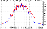 Solar PV/Inverter Performance Photovoltaic Panel Current Output