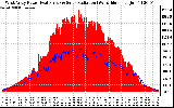 Solar PV/Inverter Performance West Array Power Output & Solar Radiation