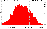 Solar PV/Inverter Performance West Array Actual & Average Power Output