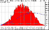 Solar PV/Inverter Performance West Array Actual & Running Average Power Output