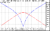 Solar PV/Inverter Performance Sun Altitude Angle & Azimuth Angle