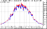 Solar PV/Inverter Performance PV Panel Power Output & Inverter Power Output