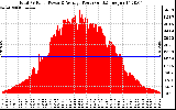 Solar PV/Inverter Performance Total PV Panel Power Output