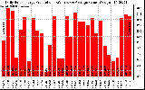 Solar PV/Inverter Performance Daily Solar Energy Production