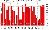 Solar PV/Inverter Performance Daily Solar Energy Production Value