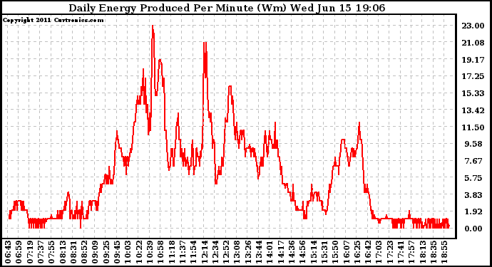 Solar PV/Inverter Performance Daily Energy Production Per Minute