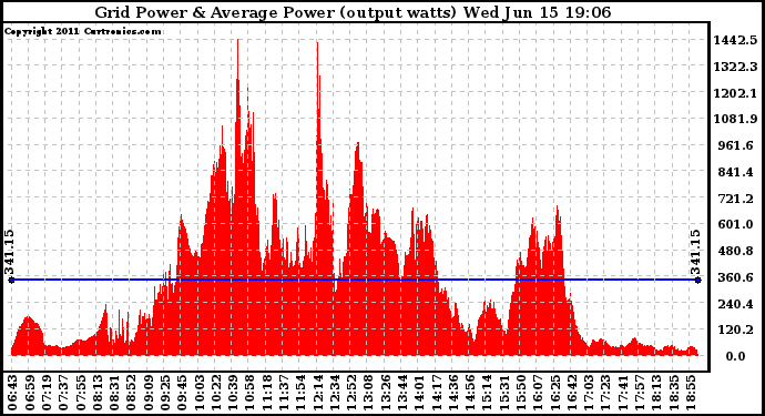 Solar PV/Inverter Performance Inverter Power Output