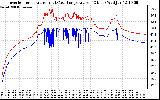 Solar PV/Inverter Performance Inverter Operating Temperature