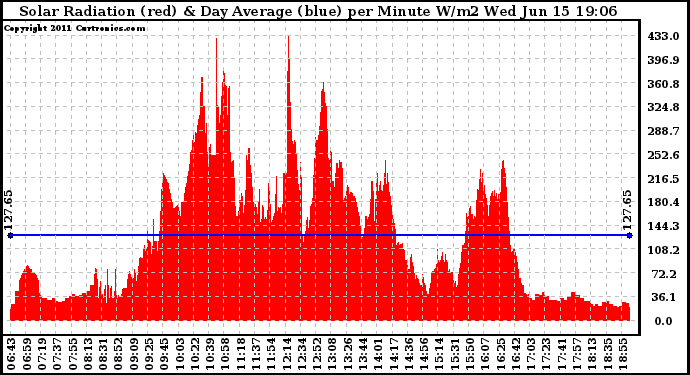 Solar PV/Inverter Performance Solar Radiation & Day Average per Minute