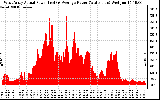 Solar PV/Inverter Performance West Array Actual & Average Power Output