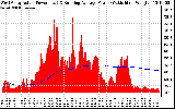 Solar PV/Inverter Performance West Array Actual & Running Average Power Output