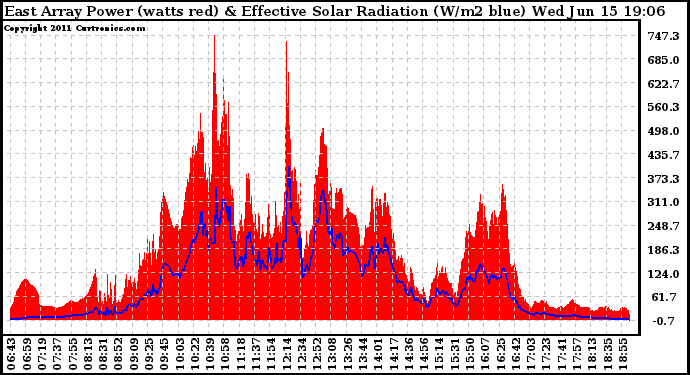 Solar PV/Inverter Performance East Array Power Output & Effective Solar Radiation