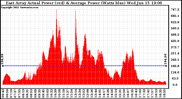 Solar PV/Inverter Performance East Array Actual & Average Power Output