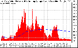 Solar PV/Inverter Performance East Array Actual & Running Average Power Output