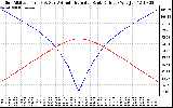 Solar PV/Inverter Performance Sun Altitude Angle & Azimuth Angle