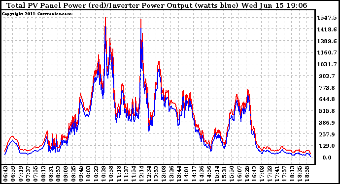 Solar PV/Inverter Performance PV Panel Power Output & Inverter Power Output