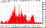 Solar PV/Inverter Performance Total PV Panel & Running Average Power Output