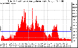 Solar PV/Inverter Performance Total PV Panel Power Output