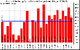 Solar PV/Inverter Performance Weekly Solar Energy Production Value