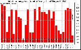 Solar PV/Inverter Performance Daily Solar Energy Production Value