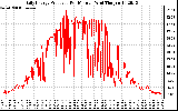 Solar PV/Inverter Performance Daily Energy Production Per Minute