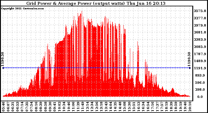 Solar PV/Inverter Performance Inverter Power Output