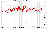 Solar PV/Inverter Performance Grid Voltage