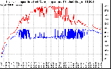 Solar PV/Inverter Performance Inverter Operating Temperature