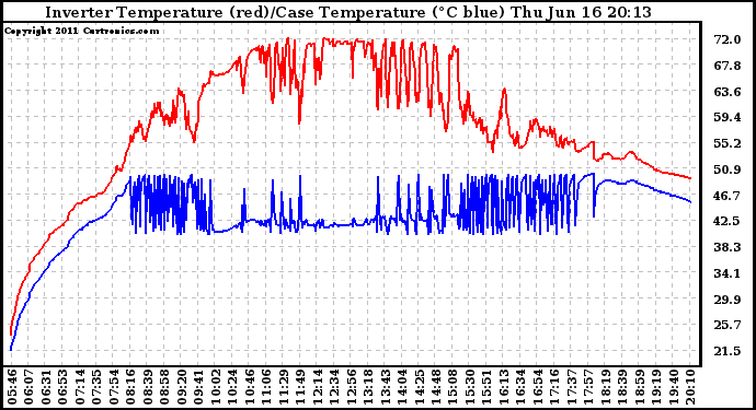 Solar PV/Inverter Performance Inverter Operating Temperature