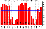 Solar PV/Inverter Performance Monthly Solar Energy Value Average Per Day ($)