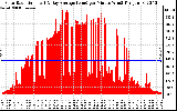 Solar PV/Inverter Performance Solar Radiation & Day Average per Minute