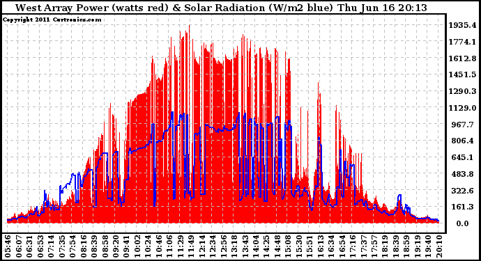 Solar PV/Inverter Performance West Array Power Output & Solar Radiation