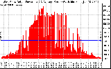 Solar PV/Inverter Performance West Array Actual & Average Power Output