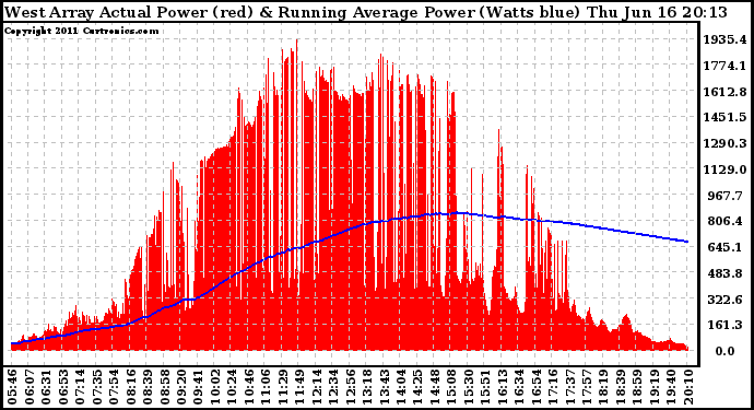 Solar PV/Inverter Performance West Array Actual & Running Average Power Output