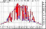 Solar PV/Inverter Performance Photovoltaic Panel Power Output