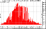 Solar PV/Inverter Performance East Array Actual & Average Power Output